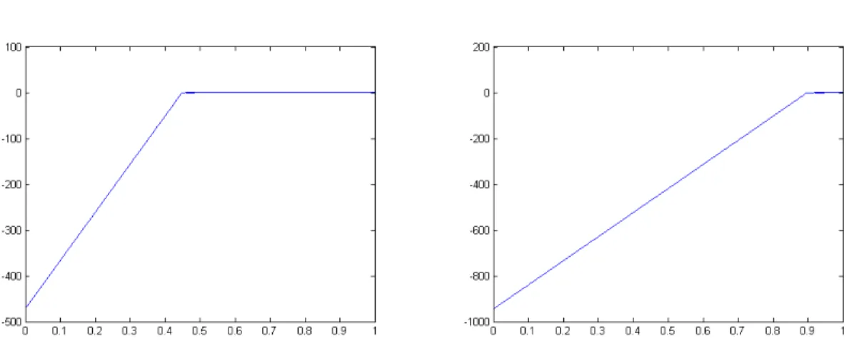 Figure 7. The leap-frog scheme (108) for an incoming equation (a = 1) with backward integration along the characteristic at the boundary