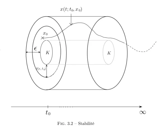 Fig. 3.2 – Stabilité
