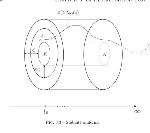 Fig. 3.3 – Stabilité uniforme