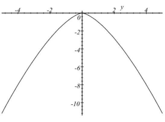 Fig. 4.1 – Graphe de −yϕ a (y)