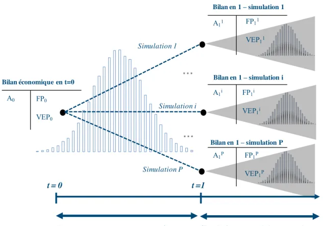 Figure 1 : Obtention de la distribution de fonds propres économiques par la méthode SdS 