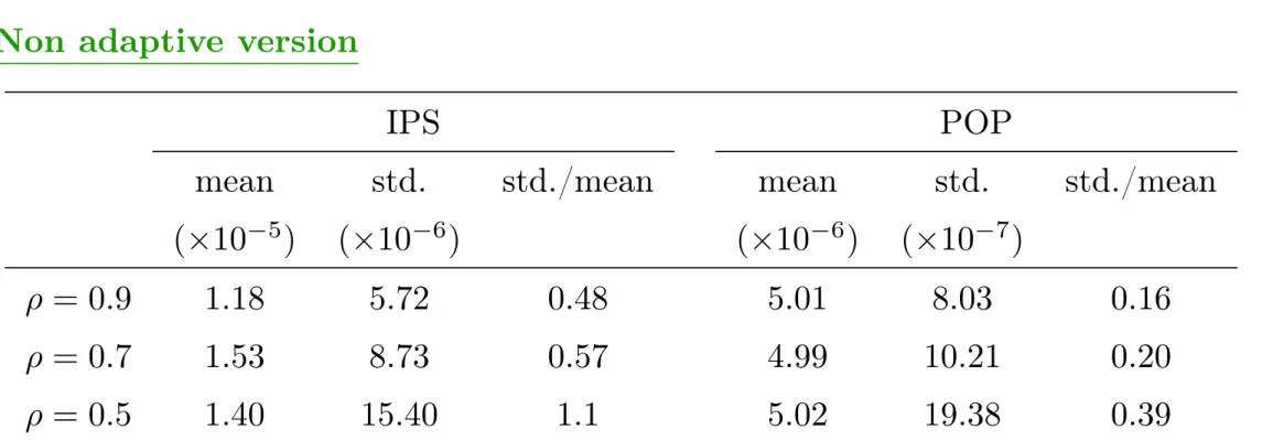 Table 1: Estimators of default probability (mean) for L = 100 and B = 36 with empirical standard deviation (std.) for IPS and POP method based on 100  macro-runs.