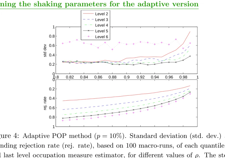 Figure 4: Adaptive POP method (p = 10%). Standard deviation (std. dev.) and corre- corre-sponding rejection rate (rej