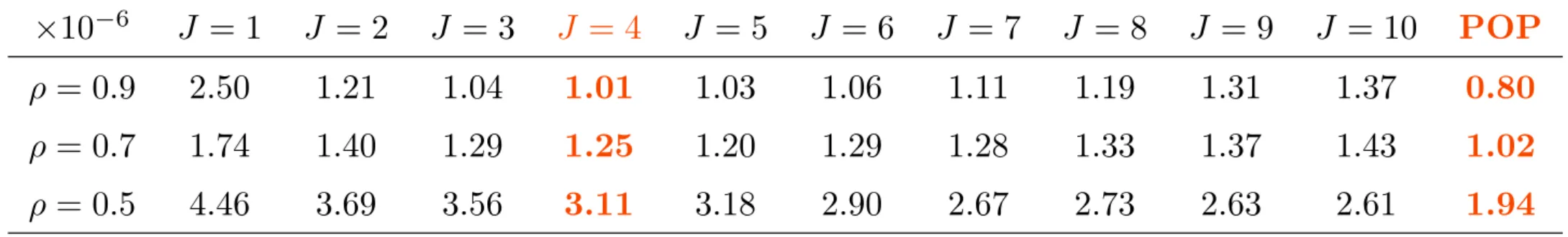 Table 3: Empirical standard deviation of IPS estimators of default probability for L = 100 and B = 36 based on 1000 algorithm macro-runs, with M = 10 4 and particle system size equal to M 0 = b M J c