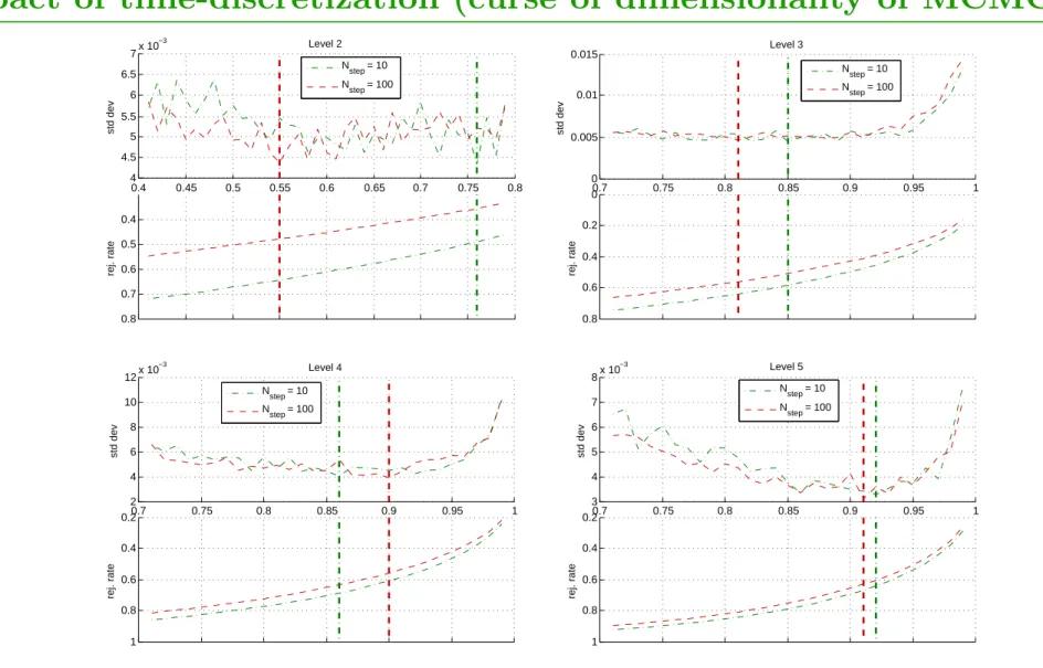 Figure 5: The impact of the number of discretization times (N step ) on the optimal shaking parameter (ρ) at each level of POP method.