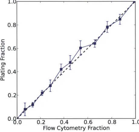 Figure  B-2:  Calibration  of  resistant  fraction.  The  fraction  of resistant  cells measured  by  plating is  equivalent  to that measured  on  the  flow  cytometer