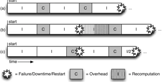 Figure 2-2: Three execution prefixes in which failures cause work to be lost, but checkpoints manage to save some work as well