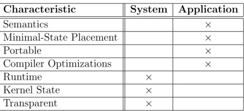 Table 2.1: Comparison of the characteristics of the two major approaches to check- check-pointing: application-initiated and system-initiated