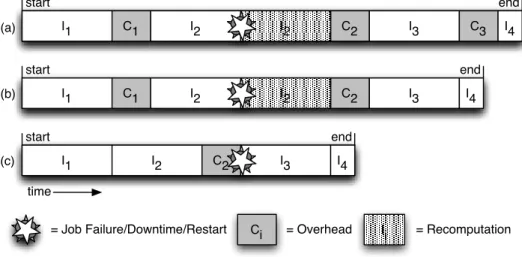 Figure 2-3: Three job runs in which different checkpoints are skipped. Run (a) shows typical periodic behavior, in which every checkpoint is performed