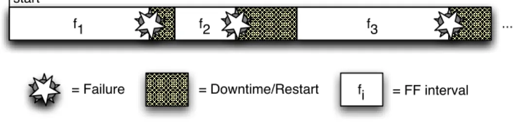 Figure 3-1: The execution of a program with failures, shown up to n = 3. The length of the FF intervals (f i ) varies