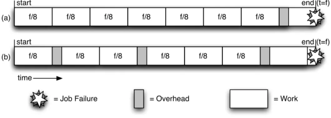 Figure 3-2: An example of the execution of OP T (a) executing alongside a sample algorithm A (b)
