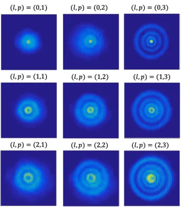 FIG. 8. Radial dependence of the normalized far-field inten- inten-sity patterns, ¯I = I /