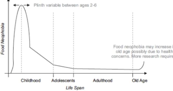 Figure  1  :  Modèle  potentiel  des  degrés  de  néophobie  au  cours  d’une vie humaine de l’enfance à  la  vieillesse,  Tirée  de  Dovey  et  al., 2008