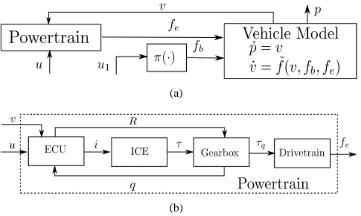 Fig. 3. (a) Block diagram representing the cascade of the powertrain model and the vehicle model