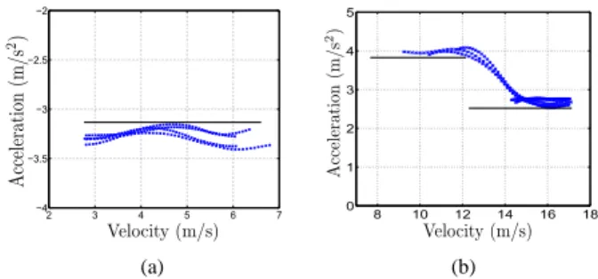 Fig. 4. (a) A summary of all the experimental data for identifying f 2 2 (x 22 , u 2 L , d 2 H ) (black solid line) of vehicle 2