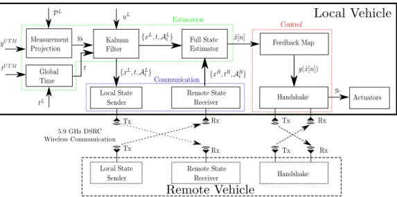 Fig. 5. Software system overview for the local vehicle. In the figure, we let the superscript L denote the local vehicle while the superscript R denotes the remote vehicle