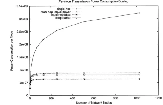 Figure  5-1:  Transmission  power  per node  vs.  network  size  for various  network  routing schemes.