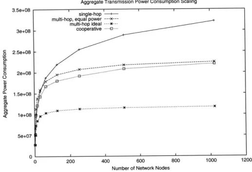 Figure 5-2:  Aggregate  transmission power  vs.  network  size for various network  routing schemes.