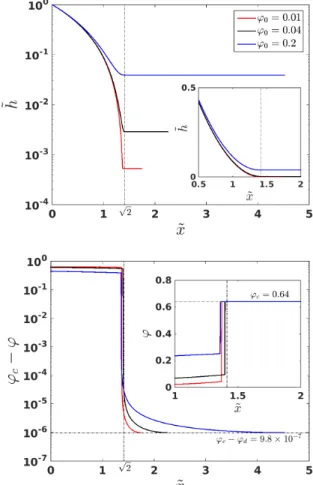 Figure 4 displays some profiles obtained using data set #9. The results show three successive regions