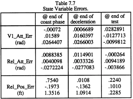 Table 7.7 State Variable Errors.