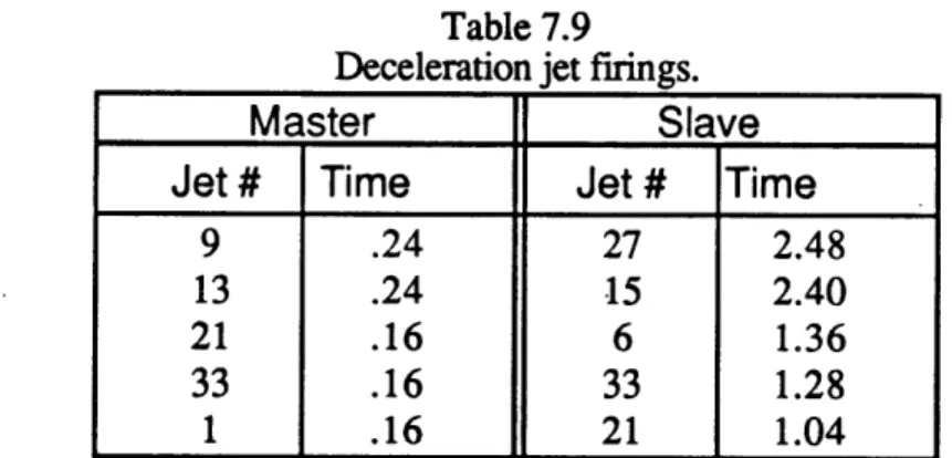 Table 7.9 gives the deceleration  burn activity for each  vehicle.