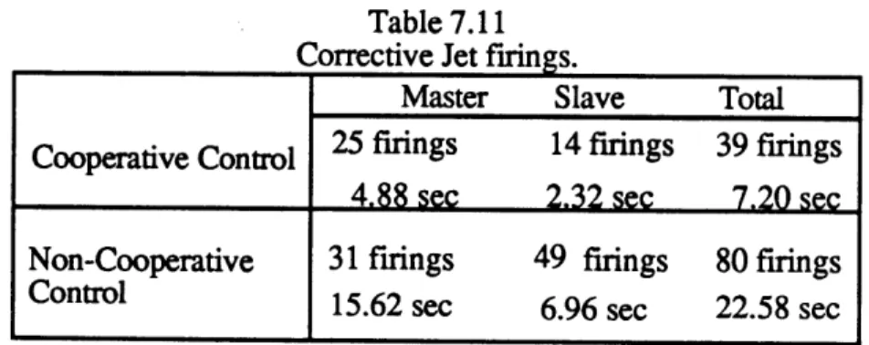 Table 7.11 Corrective Jet firings.
