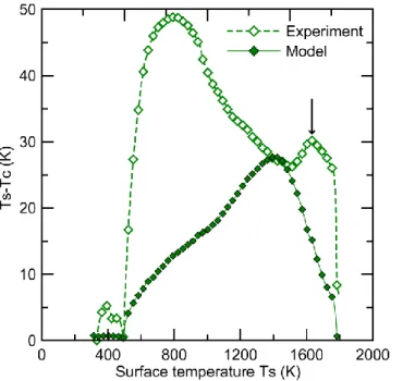 Figure 9: Temperature difference  between the surface (Ts) and the  center (Tc) of a ZTA sphere  measured in situ during  densification (open diamonds)  and calculated using the finite  element model (full diamonds)