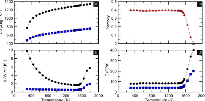 Figure 1: Materials properties used for the simulation vs temperature (blue squares: 
