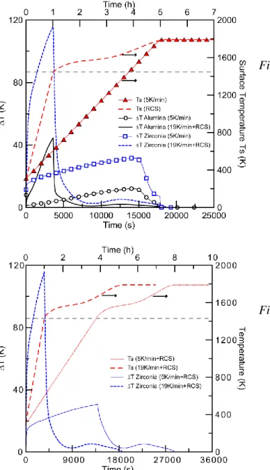 Figure 6: Comparison between Rate- Rate-Controlled Sintering (19RCS,  thick lines without symbols) and  sintering at 5K·min-1 (thin  lines  with symbols) for alumina (black)  and zirconia (blue)