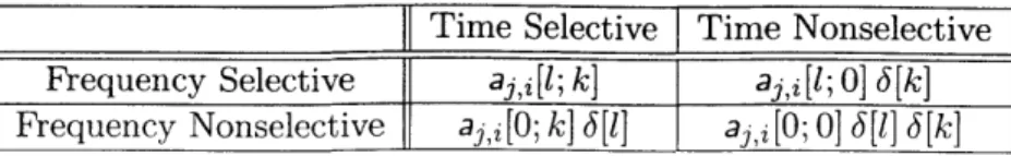 Table  2.1:  Form  of  aji[l; k]  for  a  several  important  channel  conditions.