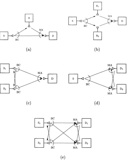 Figure  2-5:  Various  relaying  configurations  that  arise in wireless networks:  (a) classical  relay channel,  (b)  parallel  relay  channel,  (c)  multiple-access  channel  with  relaying,  (d)  broadcast channel  with  relaying,  (e)  interference  c