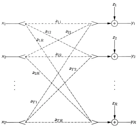 Figure  3-2:  Multi-antenna  system  model.