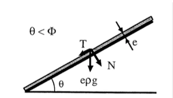 Figure 3.1 - Equilibre d’un talus naturel: une couche de terrain, d’épaisseur e et de masse volumique ρ, inclinée d’un angle θ par rapport à  l’horizontale reste stable tant que les composantes du poids de la couche, parallèle (T) et perpendiculaire (N) à 