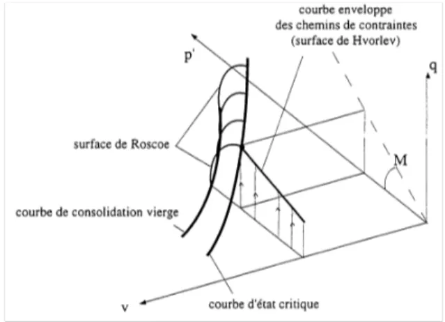 Figure 3.9 - Surfaces limites: dans l’espace (p’,q,v), les chemins de contraintes obtenus lors des essais non drainés sur des échantillons surconsolidés convergent vers  une surface d’états limites