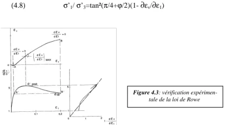 Figure 4.3: vérification expérimen- expérimen-tale de la loi de Rowe