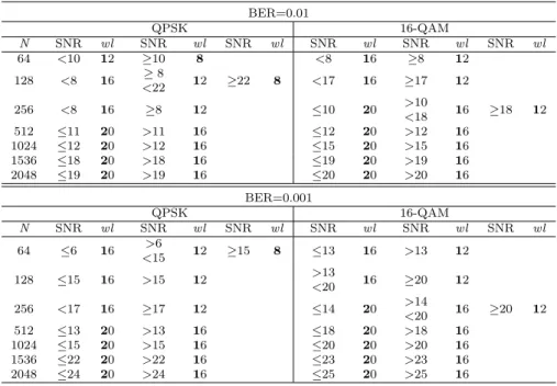 Table 4 Content of CMT for LTE standard where “wl” represents word-length BER=0.01 QPSK 16-QAM N SNR wl SNR wl SNR wl SNR wl SNR wl SNR wl 64 <10 12 ≥10 8 <8 16 ≥8 12 128 <8 16 ≥ 8 <22 12 ≥22 8 <17 16 ≥17 12 256 <8 16 ≥8 12 ≤10 20 >10 