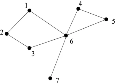 Figure 3-3:  An example  of conversion  from  a K-vertex  cover  problem to an network design problem.