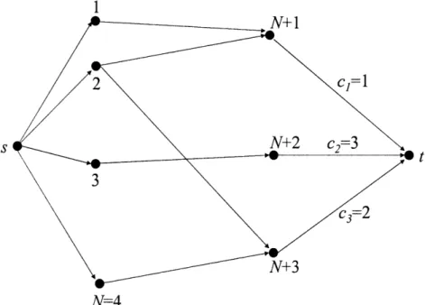 Figure  3-4:  An  example  of conversion  from  a  maximum  flow  problem  to  an  equivalent bipartite  matching  problem,  for N  =  4, M = 3.