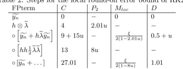 Table 2: Steps for the local round-off error bound of RK2. FPterm C P 2 M loc D fyn 0 − 0 0 h ⊗ eλ 4 2.01u − − ◦ h fyn + heλ y fn i 9 + 15u − 2(1−2.01u)ξ 0.5 + u ◦ h hh 1 2 e λeλ i 13 8u − − ◦ [ fyn + 