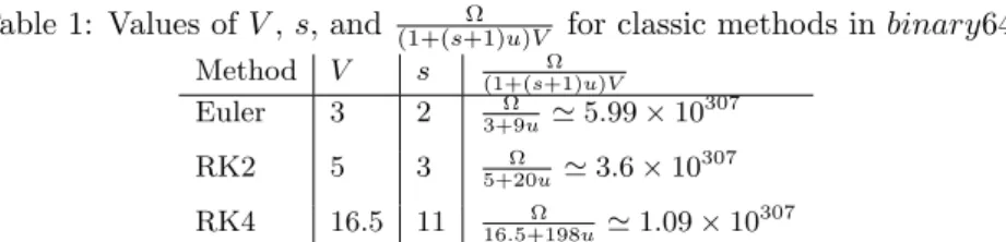 Table 1: Values of V , s, and (1+(s+1)u)V Ω for classic methods in binary64 Method V s (1+(s+1)u)VΩ