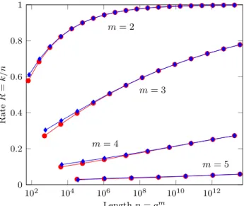 Fig. 4: Rate of binary codes coming from T A (m, q) (in red) and T P (m, q) (in blue)