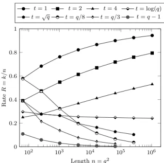 Fig. 7: Rate of incidence codes of C 0 that are used for building t-private PIR protocols