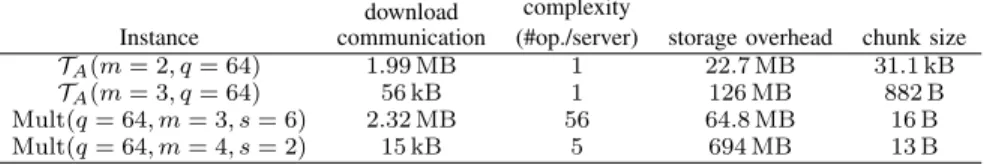 TABLE II: Comparison of some distributed PIR protocols with 64 servers on a 100MB initial database