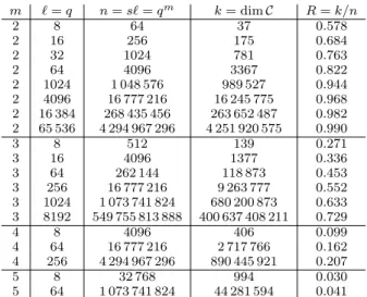 TABLE I: Dimension and rate of binary codes C arising from T A (m, q). Remind that the rate R of the code is related to the server storage overhead of the PIR  pro-tocol, and that q = ` is essentially the communication complexity and the number of servers.