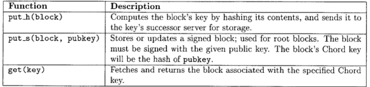 Table  5.1  shows  the  API that  the  DHash  layer  exposes.  The CFS  file  system  client  layer uses  get  to implement  application  requests  to  open  files,  read  files,  navigate  directories,  etc.