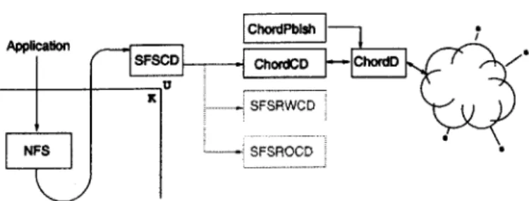 Figure  7-3:  The  design  of the  CFS  client  software.  Boxes  represent  processes