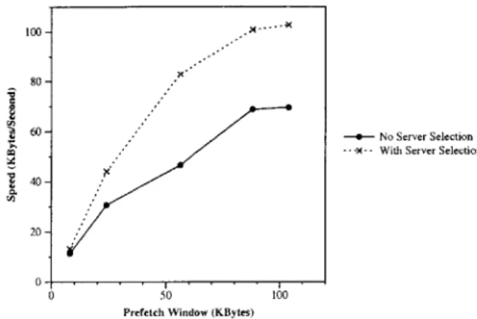 Figure  8-2:  Download  speeds  achieved  while  fetching  a  1MB  file  with  CFS  on  the  Internet testbed,  for  a  range  of  pre-fetch  window  sizes