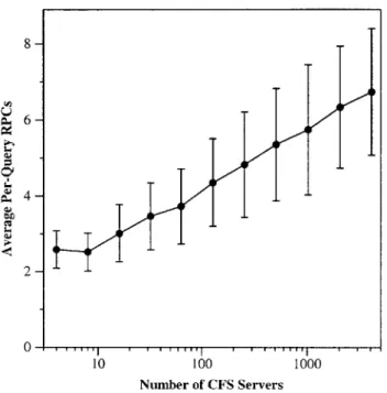 Figure  8-5:  The  average  number  of  RPCs  that  a  client  must  issue  to  find  a  block,  as function  of the  total  number  of servers