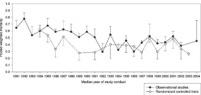 Figure 6: La mortalit• de l'ARDS a d•crue jusqu'ƒ la fin des ann•es 1990, puis s'est stabilis•e entre 25 et 45%