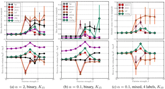 Figure 3: Results on several synthetic models. The methods that optimize the convex upper bound (trwbp, sdp) obtain very good marginals for a large set of parameter settings